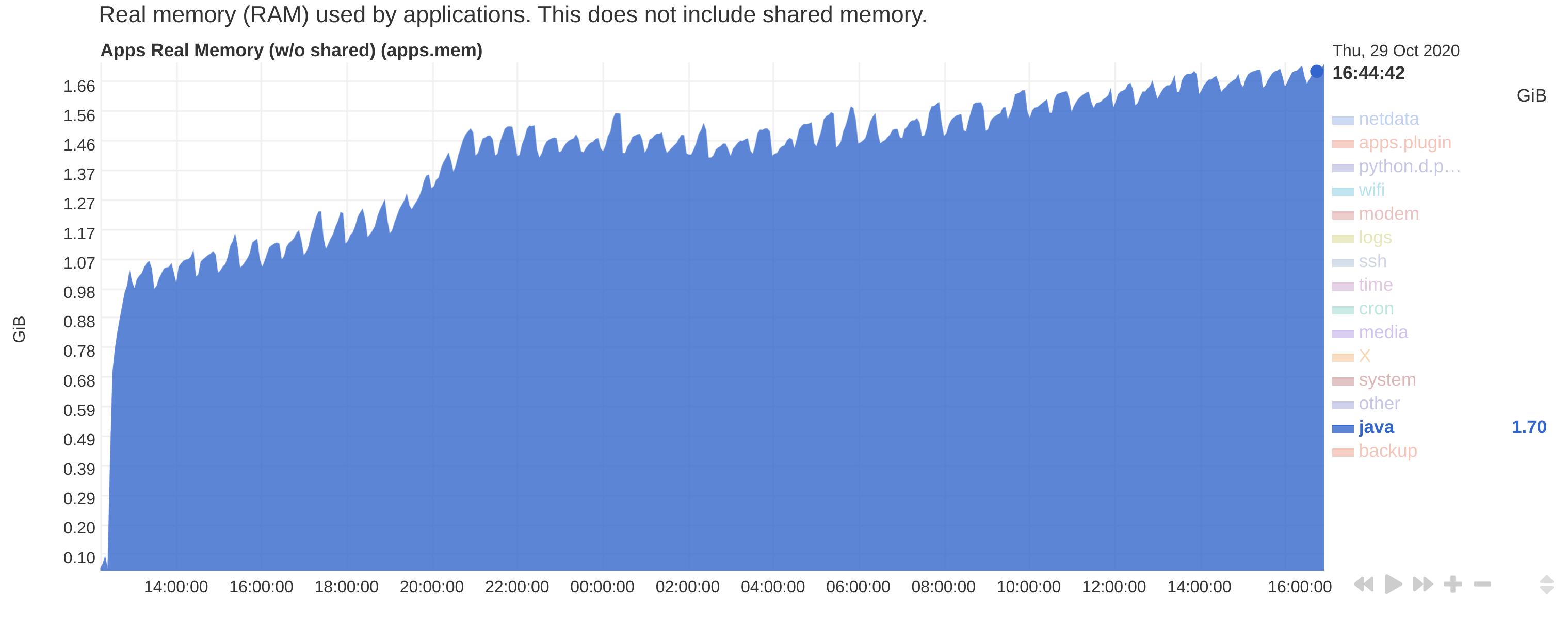 memory usage